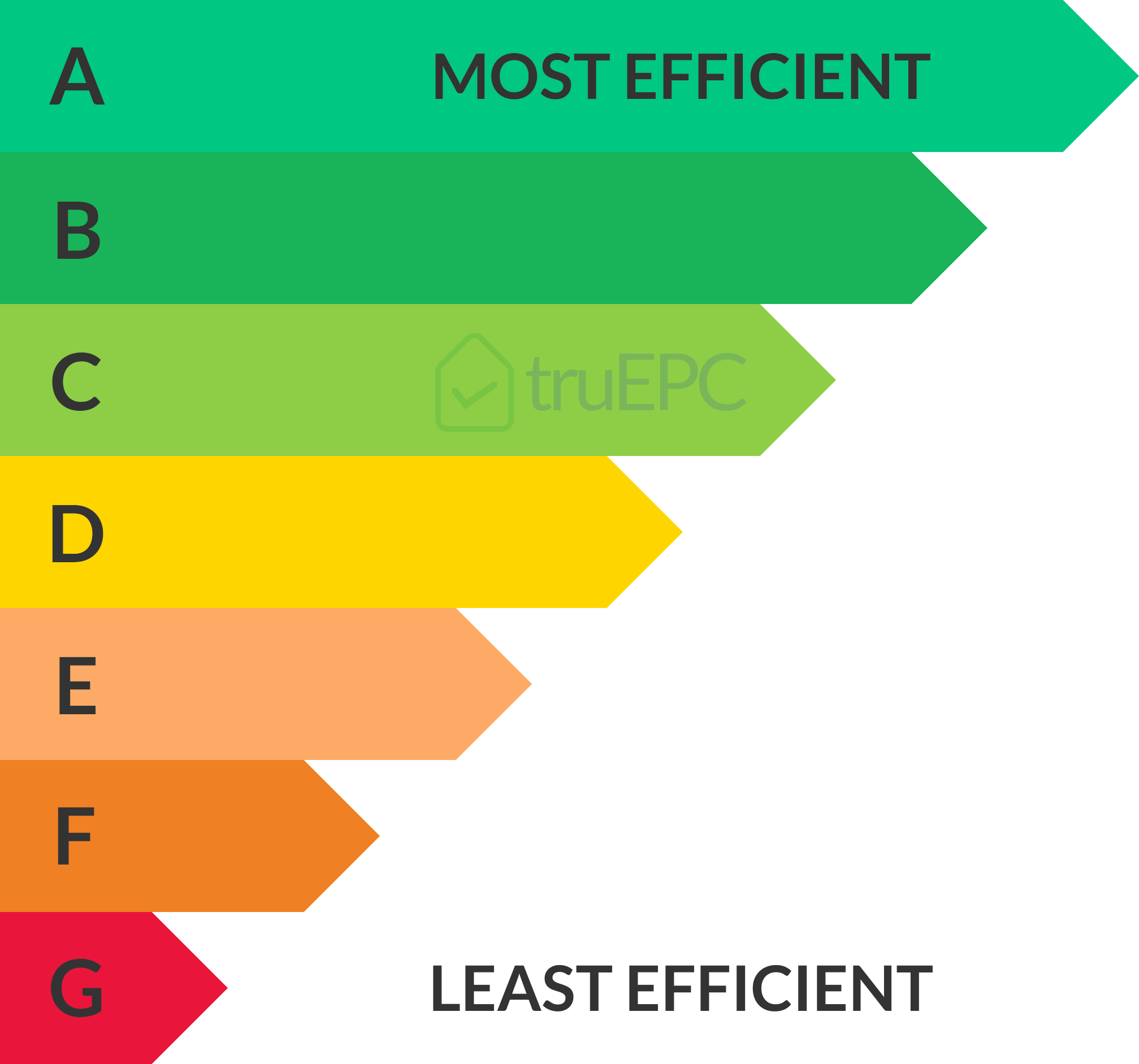 Commercial EPC Rating Graphic by truEPC